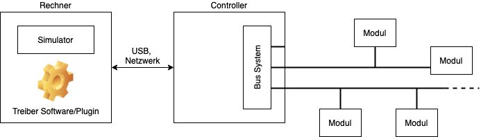 UDISim Architectural Overview